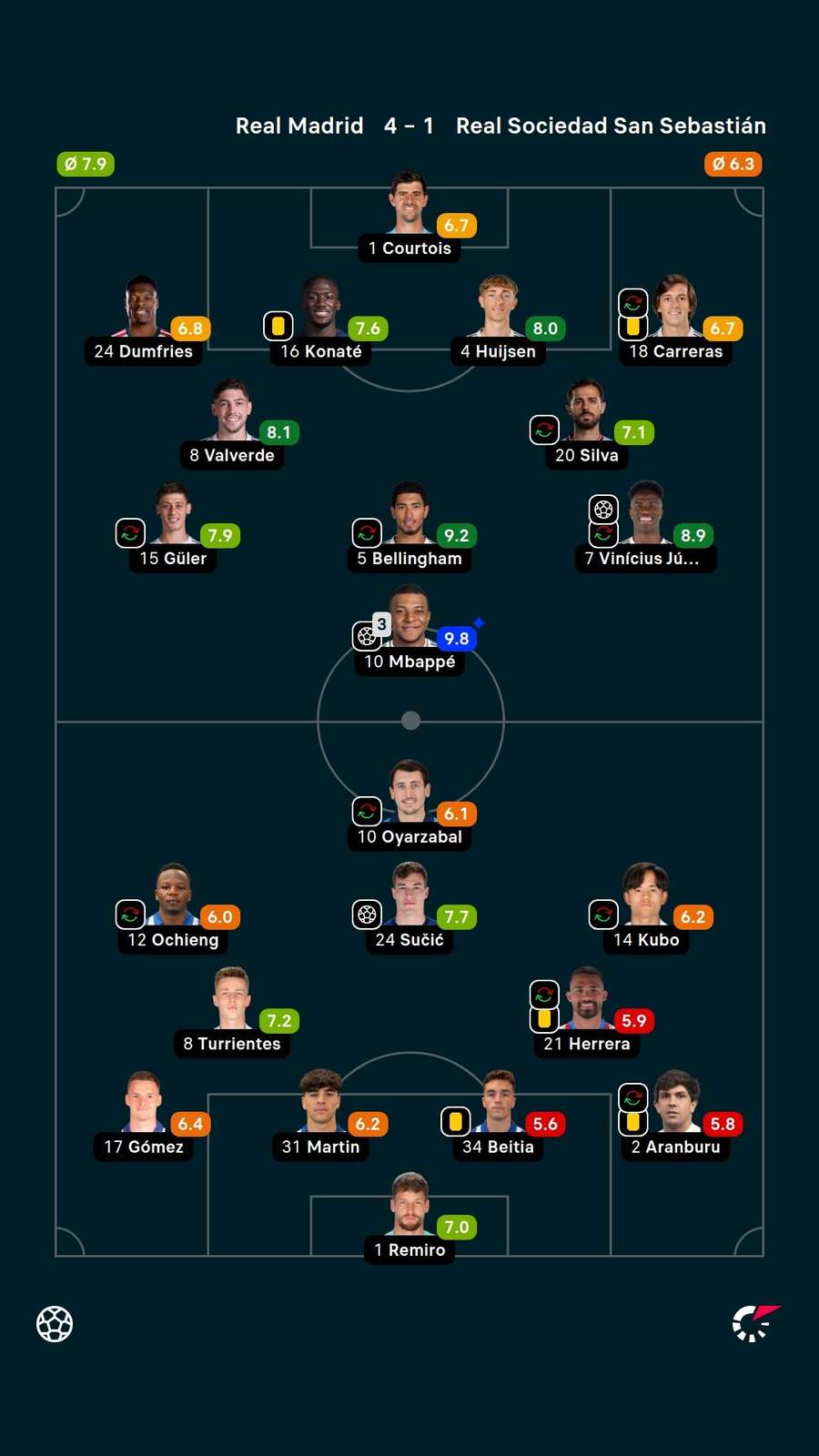 Noten: Real Madrid vs. Real Sociedad. Noten: Real Madrid vs. Real Sociedad.