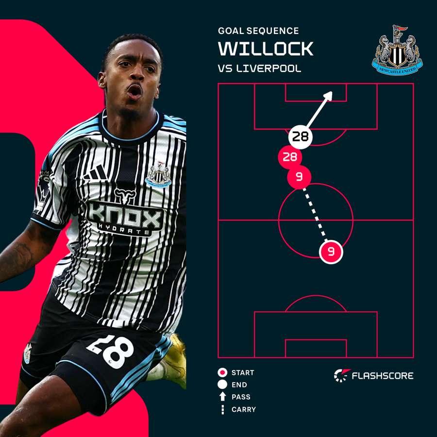 Joe Willock's goal for Newcastle Joe Willock's goal for Newcastle