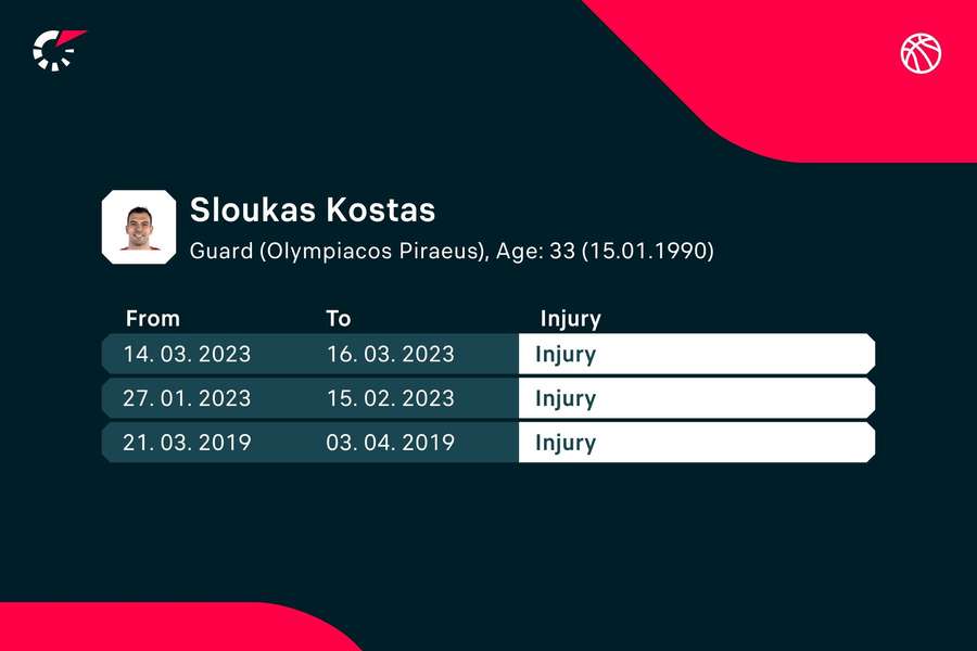 Las últimas lesiones que ha sufrido Sloukas, muy leves