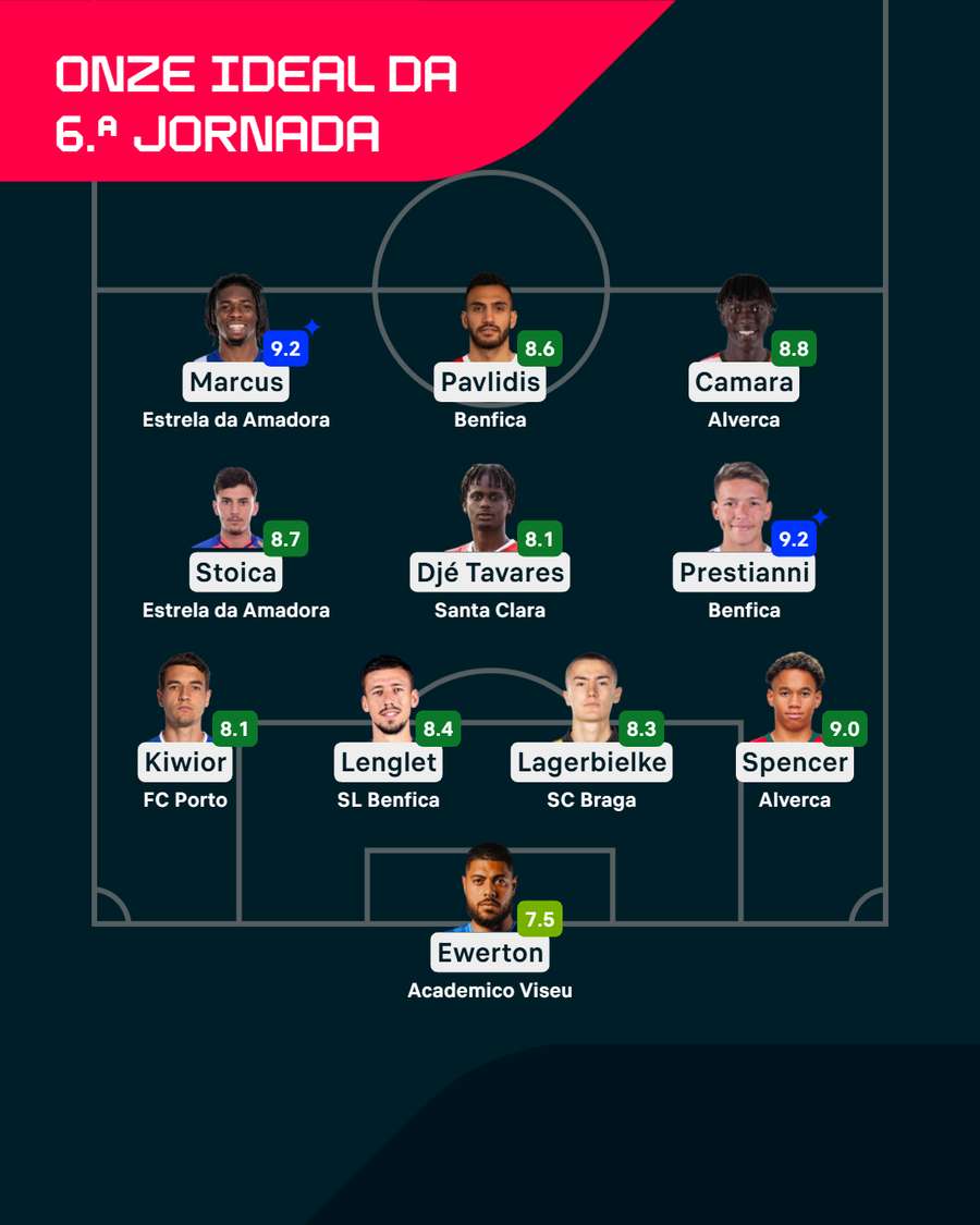 O onze ideal da 6.ª jornada para o Flashscore O onze ideal da 6.ª jornada para o Flashscore