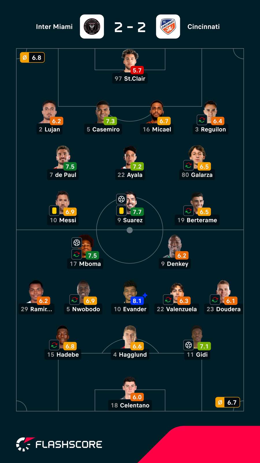 As notas dos jogadores As notas dos jogadores