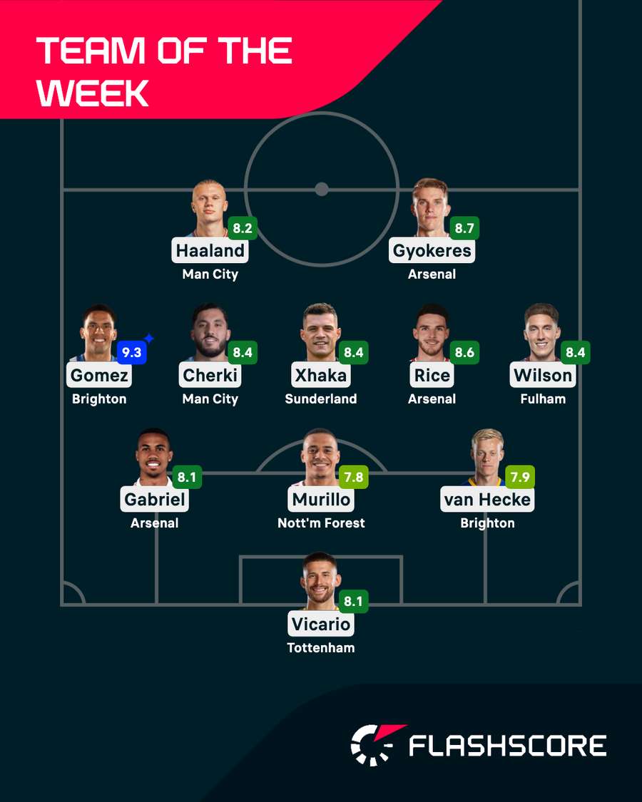 Premier League Team of the Week