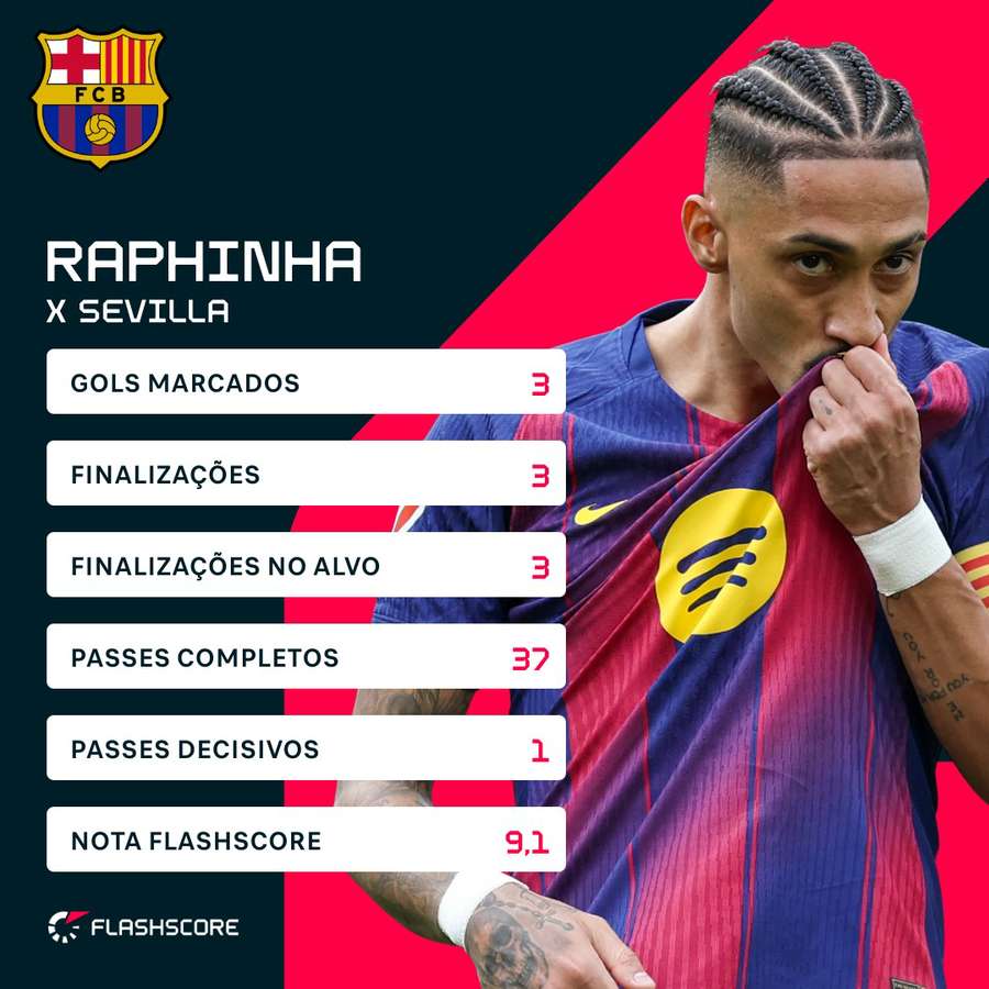 A performance de Raphinha contra o Sevilla A performance de Raphinha contra o Sevilla