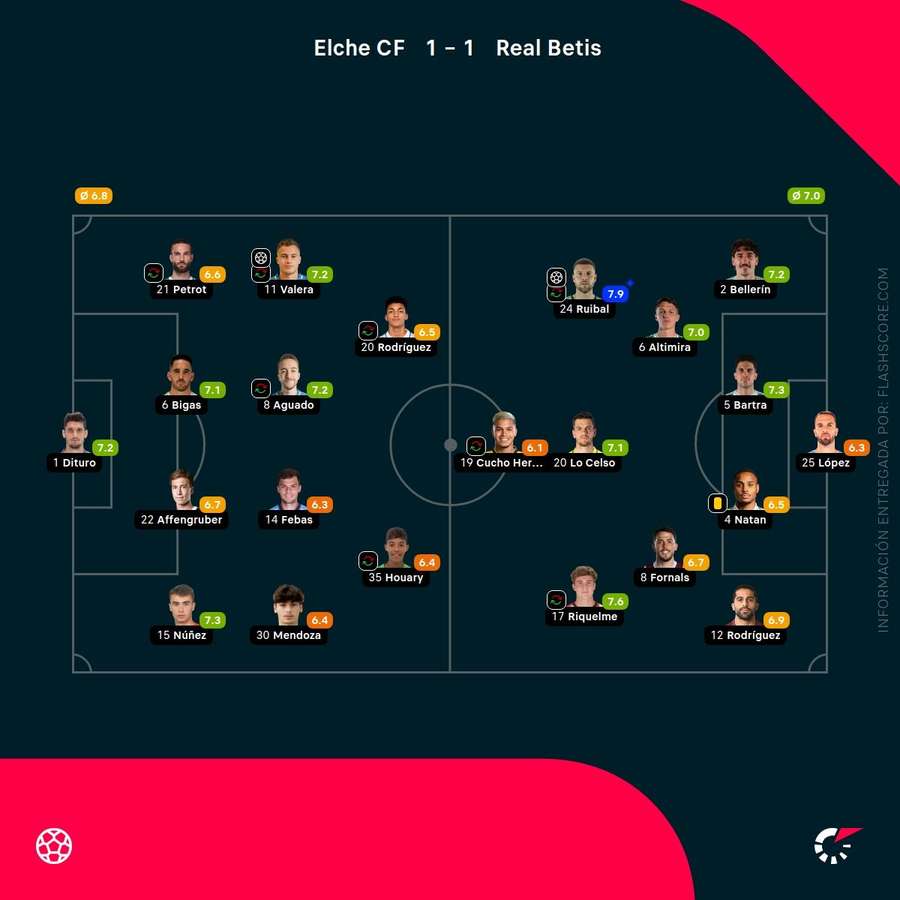 Las notas de los jugadores del Elche-Real Betis Las notas de los jugadores del Elche-Real Betis