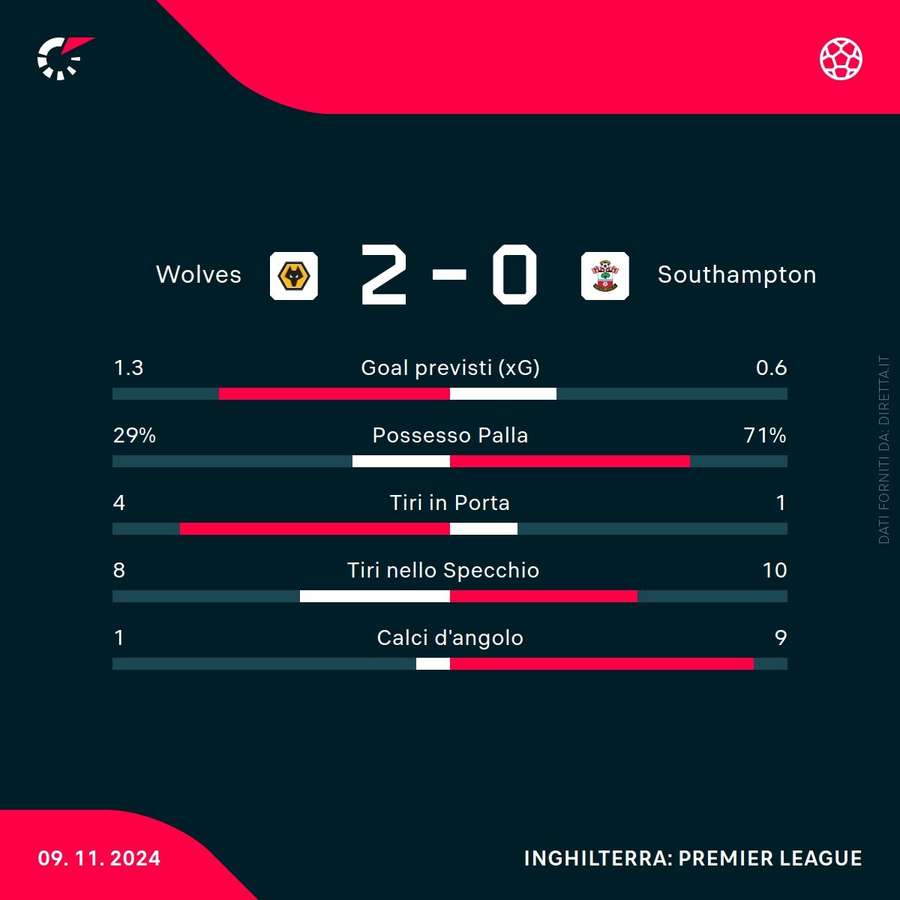 Le statistiche del match