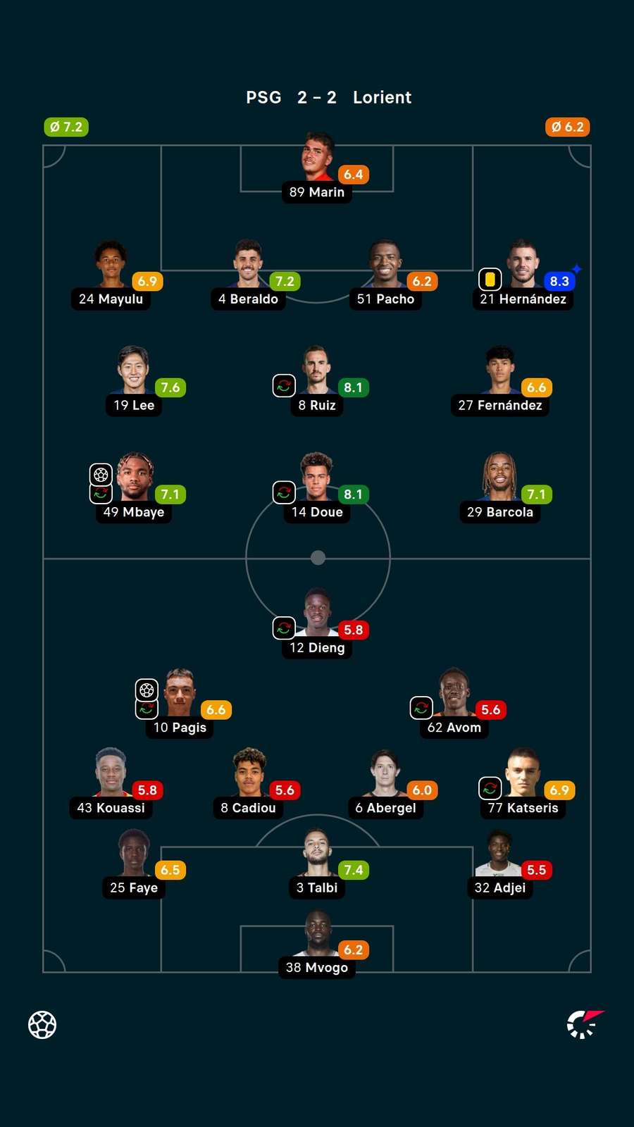 Notas dos jogadores