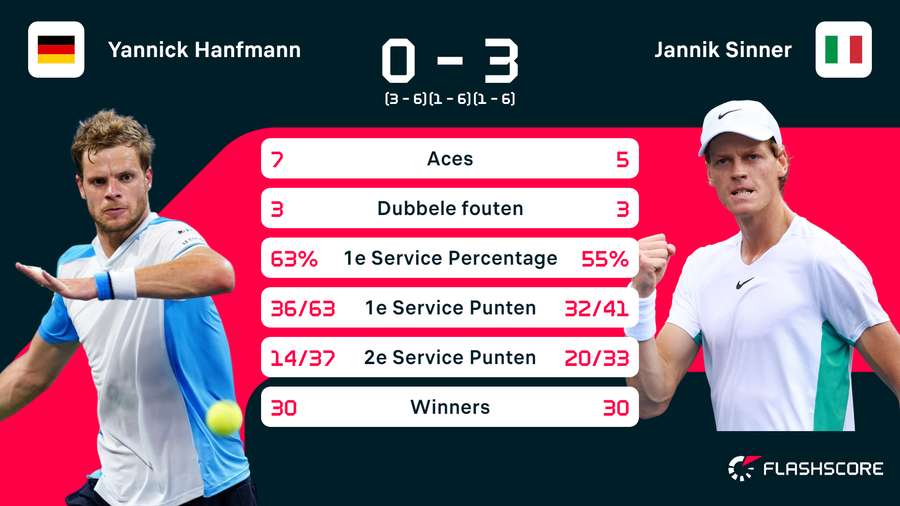 Statistieken Hanfmann - Sinner