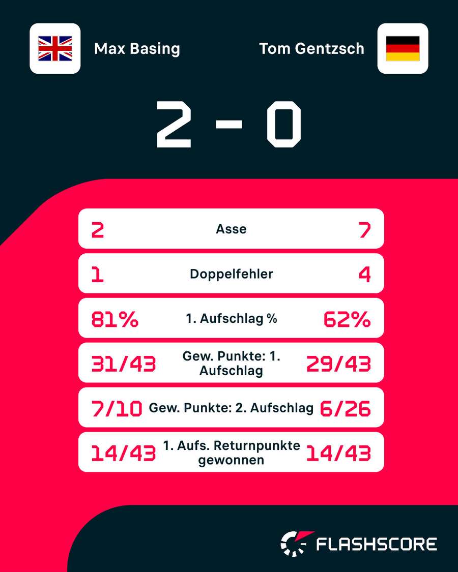 Statistiken: Basing vs. Gentzsch Statistiken: Basing vs. Gentzsch