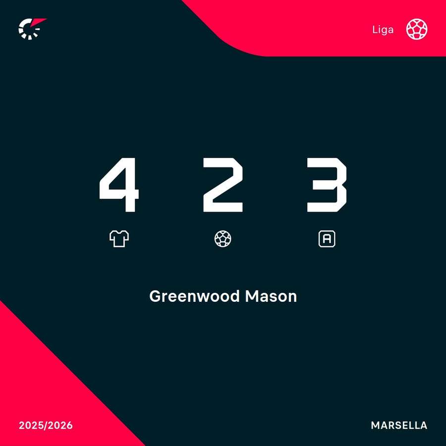 Goles y asistencias de Greenwood