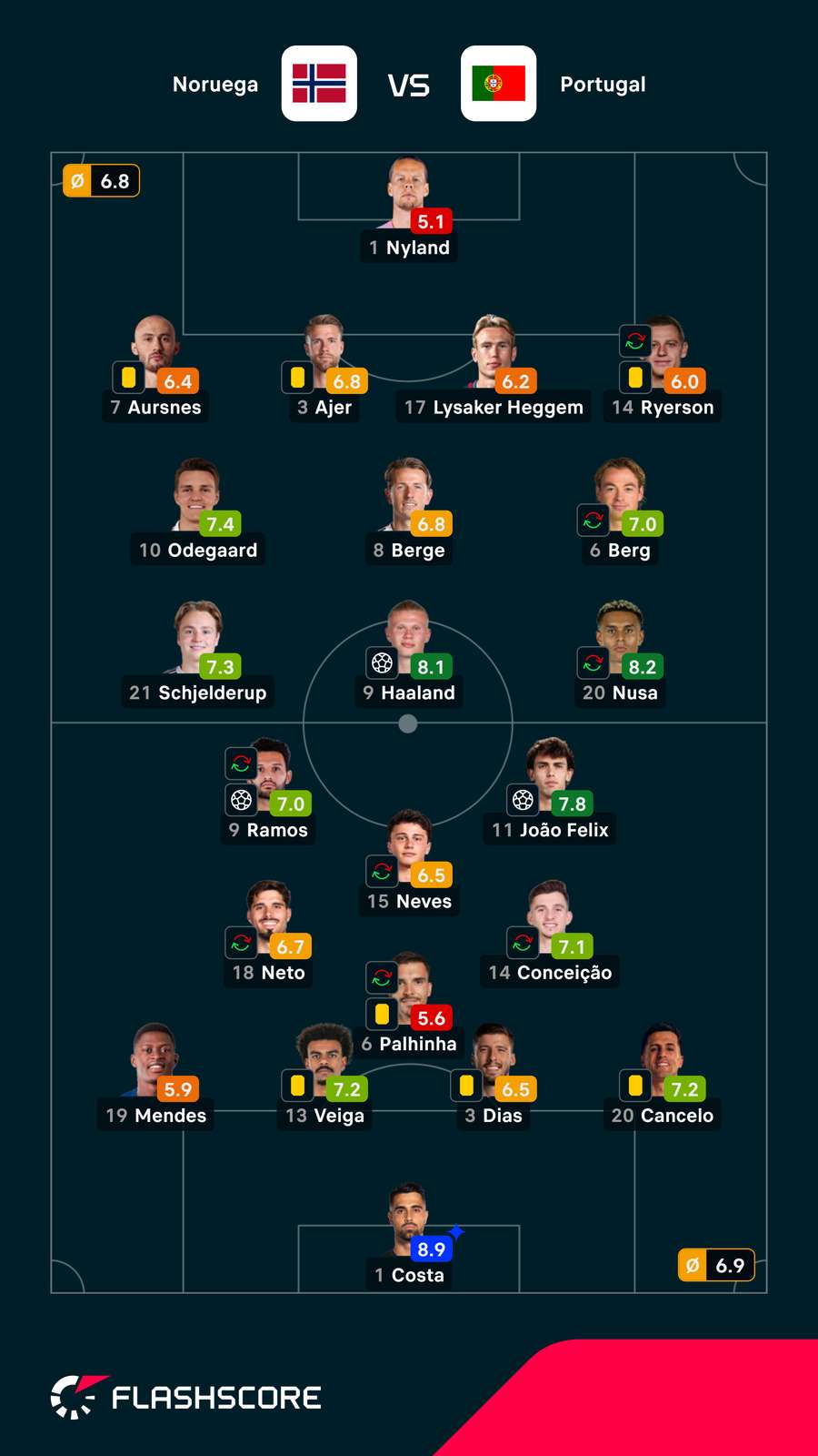 Notas finais dos jogadores