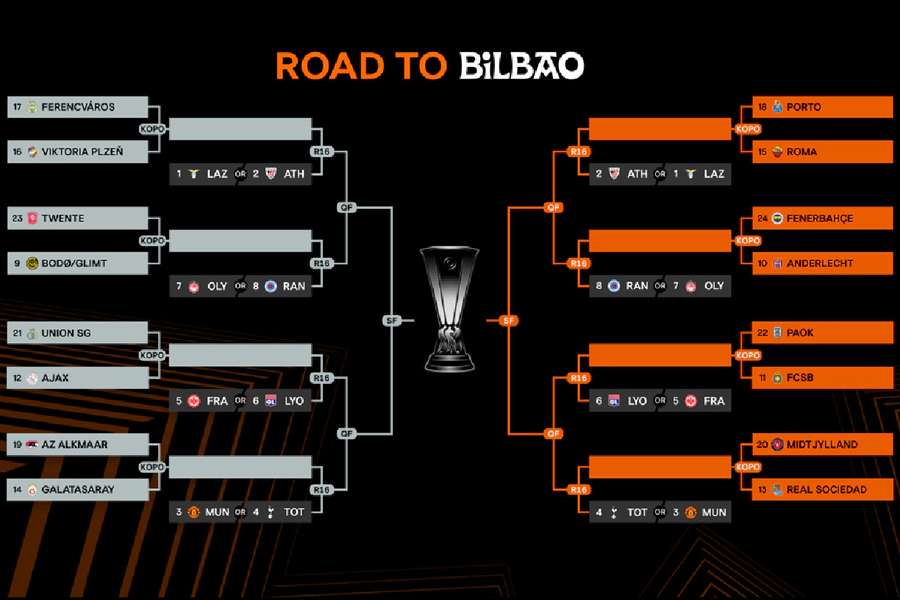 El cuadro de la Europa League El cuadro de la Europa League