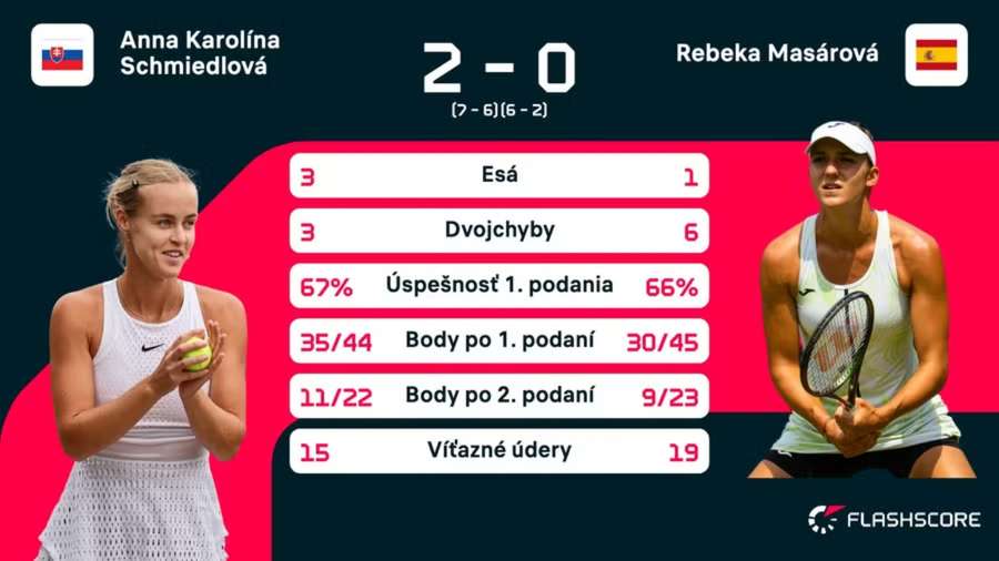 Štatistika víťazstva proti Masárovej Štatistika víťazstva proti Masárovej