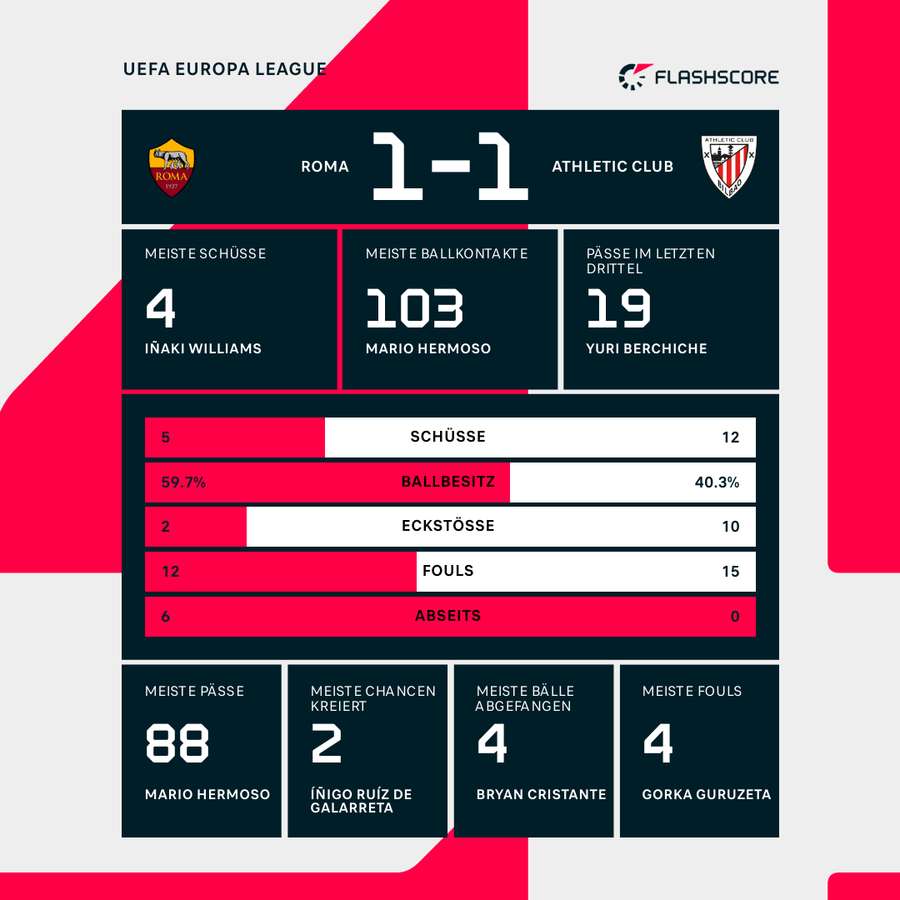 Die Statistiken zu AS Rom vs. Athletic Bilbao.