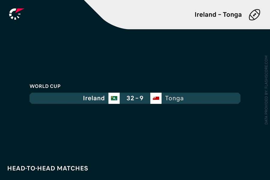 Tonga vs Ireland most recent head to head