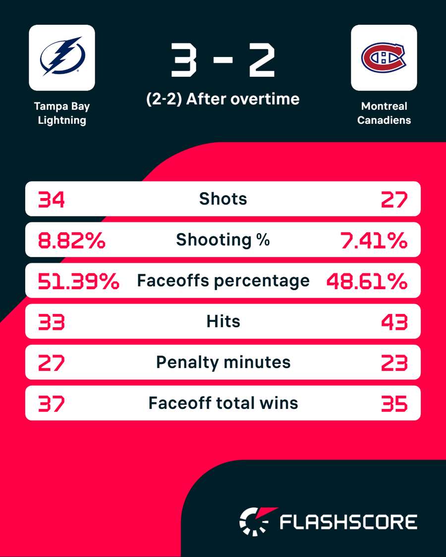 Lightning vs. Canadiens Game 2 stats