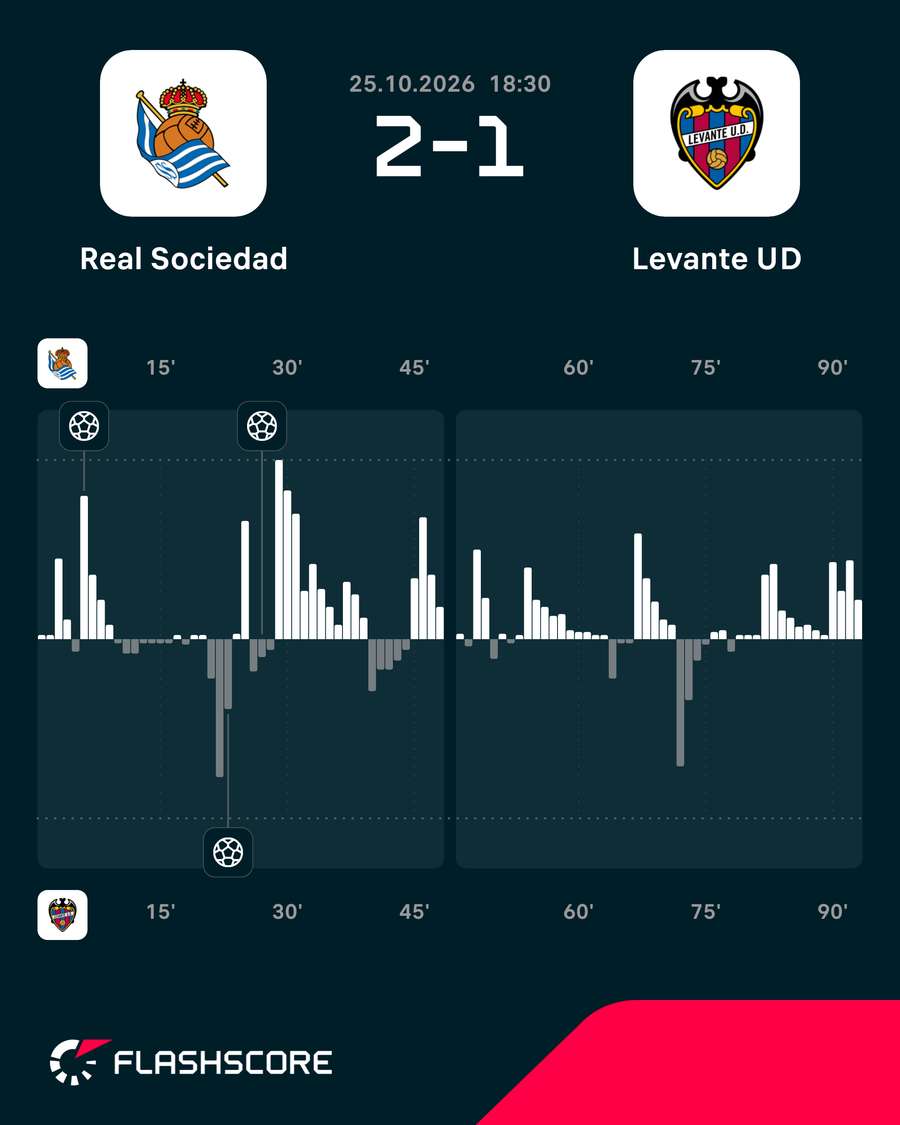 Momentos del Real Sociedad-Levante Momentos del Real Sociedad-Levante