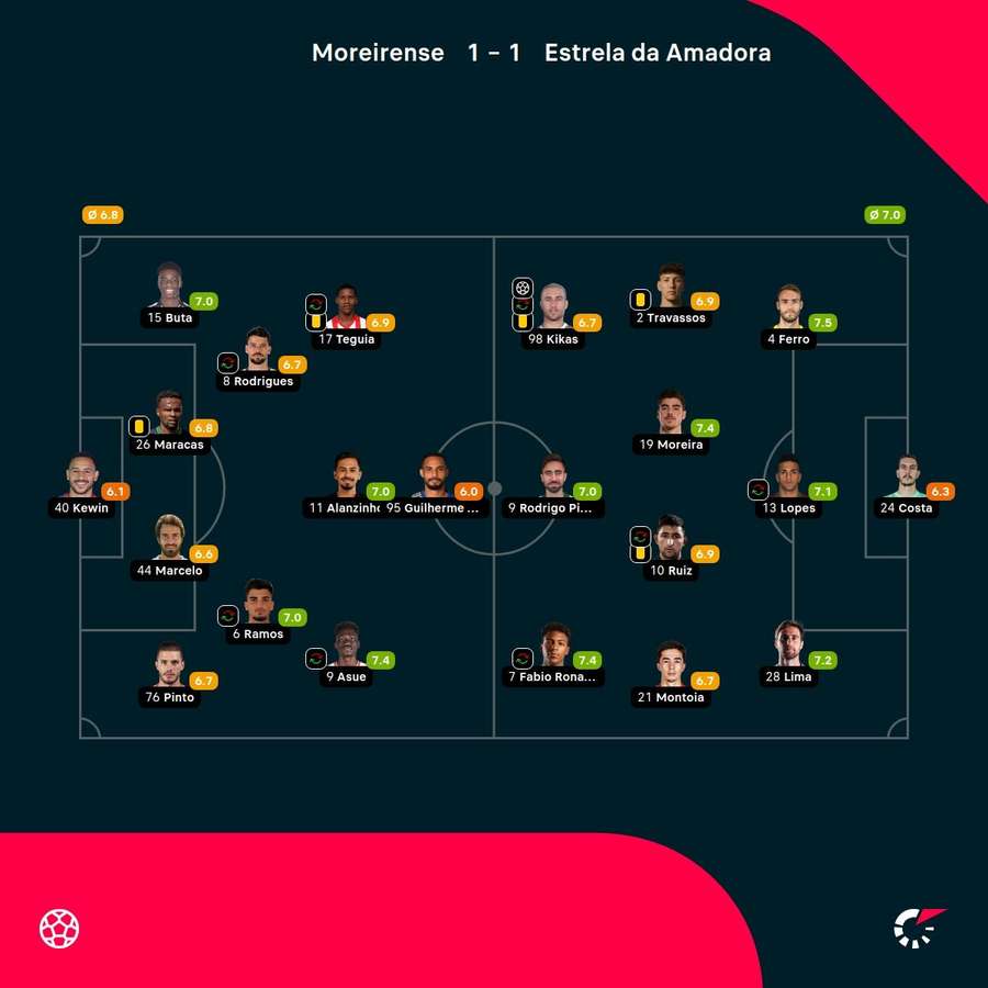 As notas dos jogadores As notas dos jogadores