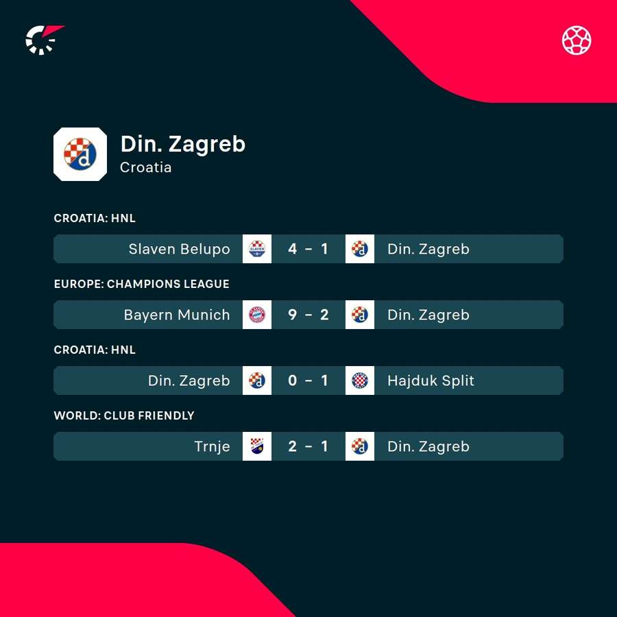 Dinamo Zagreb's recent results