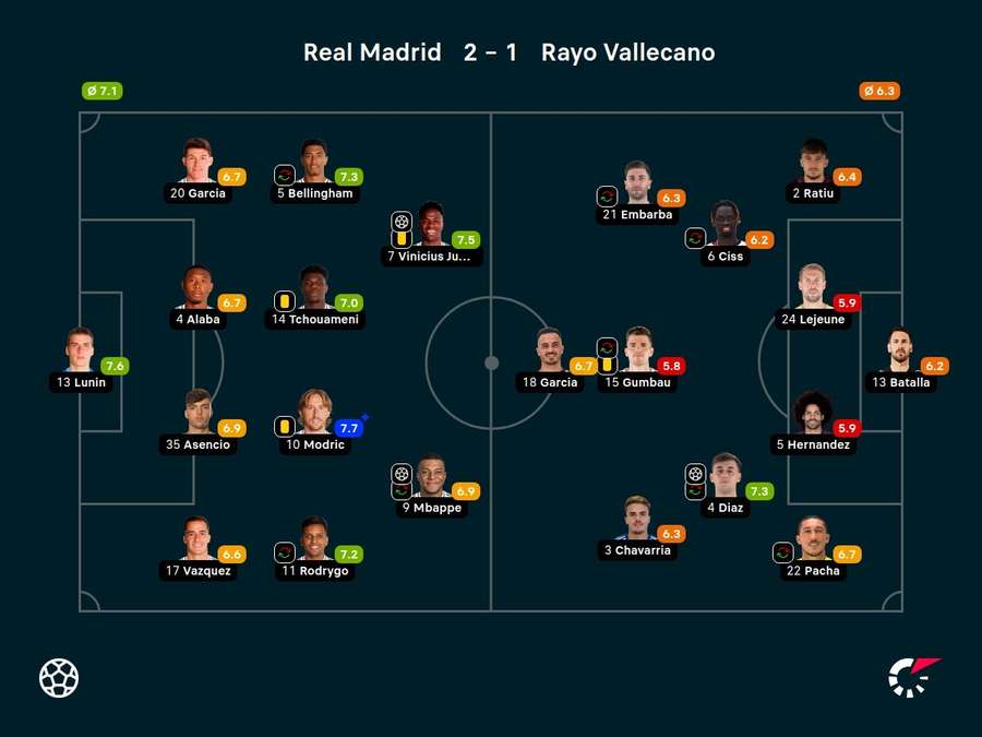 Notas dos jogadores Notas dos jogadores