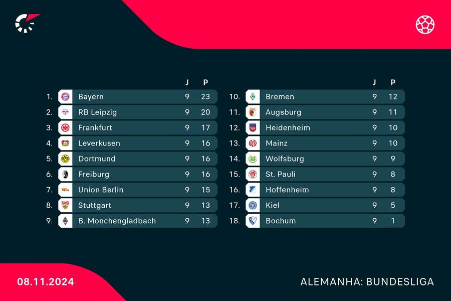 A classificação da Bundesliga antes do início de mais uma rodada