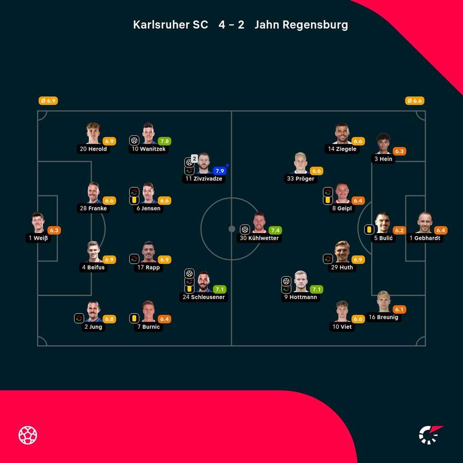 Noten: Karlsruhe vs. Regensburg