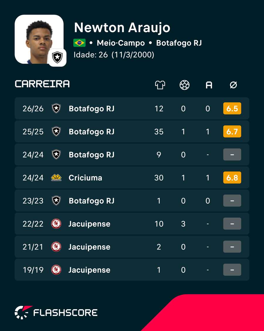 Números de Newton, novo reforço do São Paulo Números de Newton, novo reforço do São Paulo