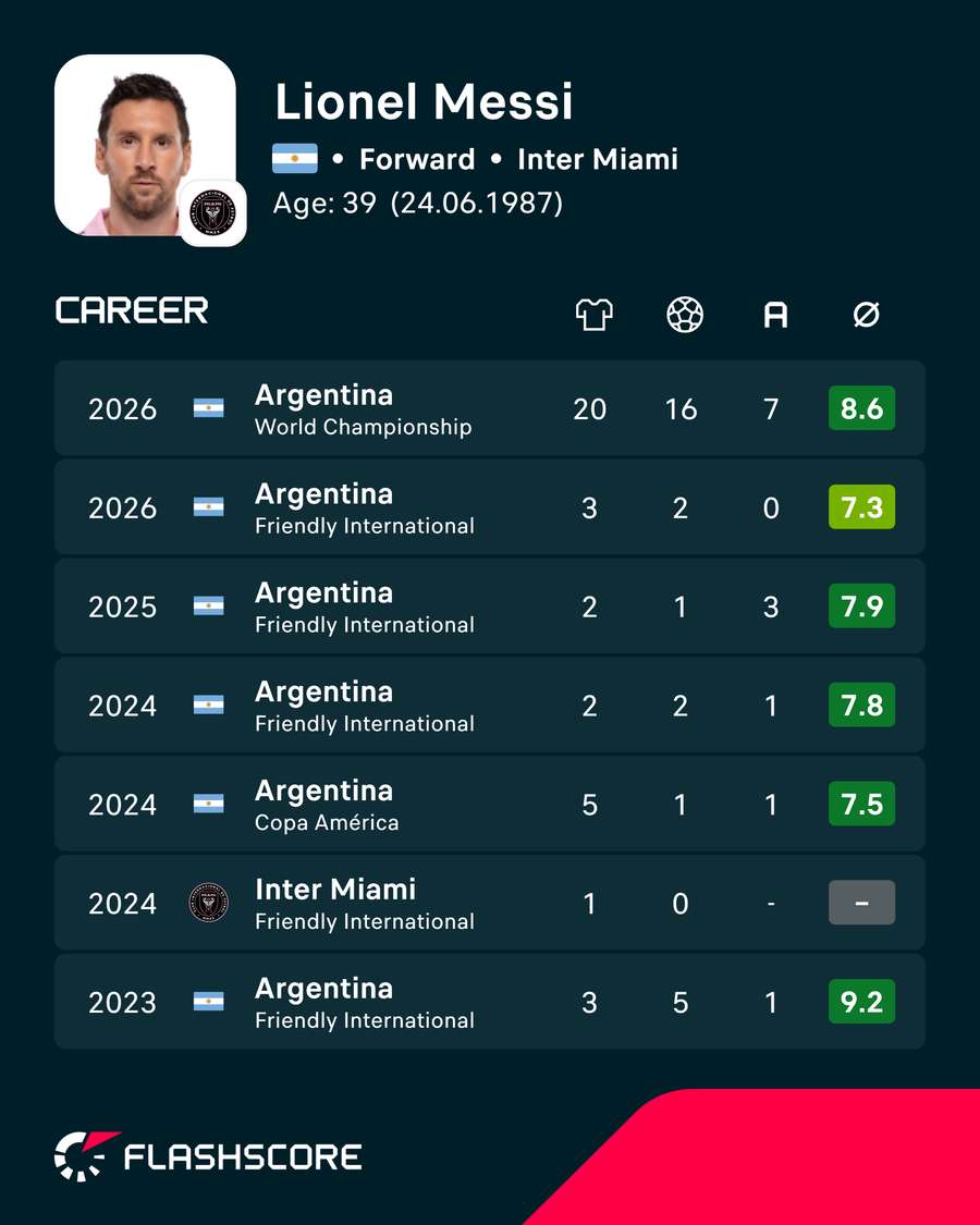 Lionel Messi's career stats with Argentina Lionel Messi's career stats with Argentina