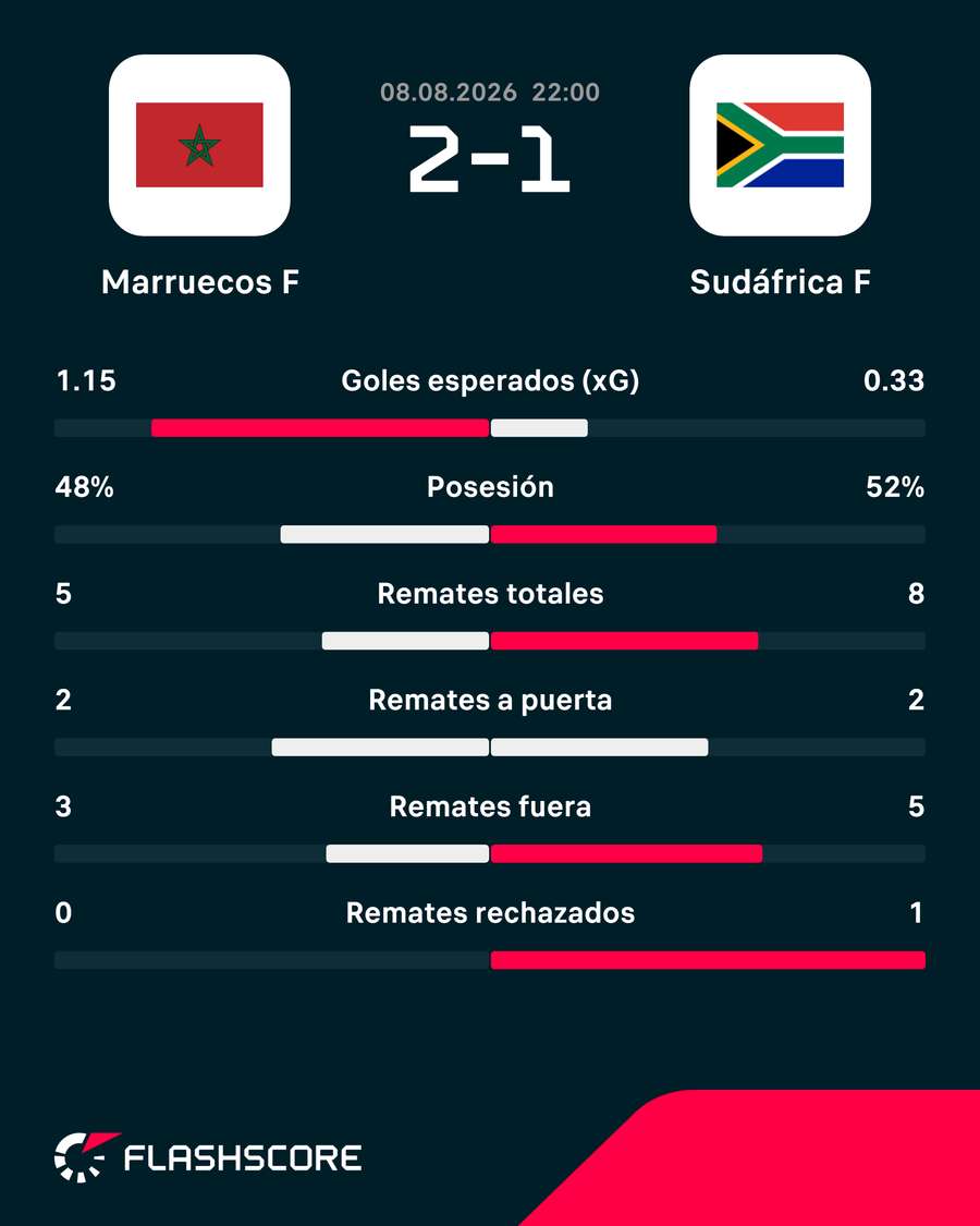 Las estadísticas del partido