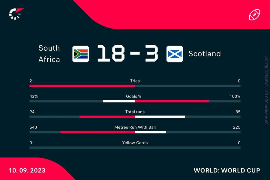 Africa de Sud vs Scoția: statisticile meciului