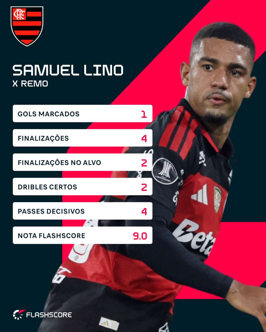 Os números de Samuel Lino contra o Remo Os números de Samuel Lino contra o Remo