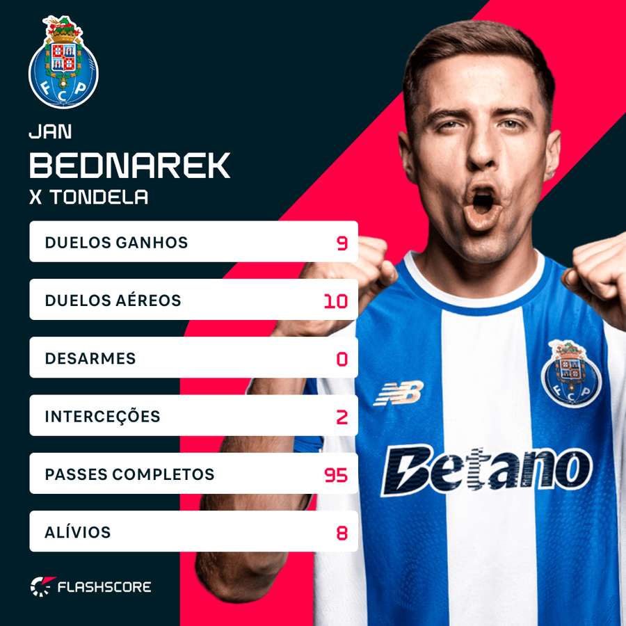 Os principais números de Jan Bednarek