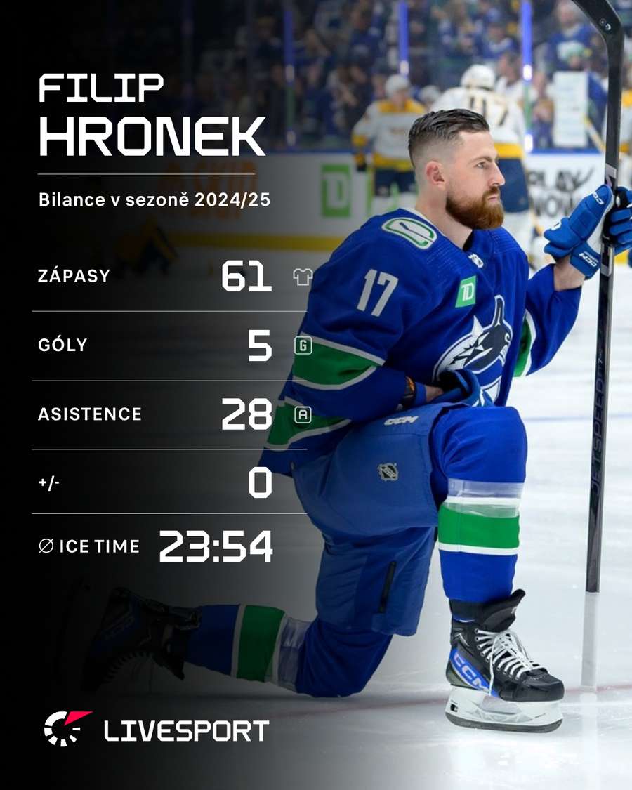 Hronek a jeho bilance v letošní sezoně NHL. Hronek a jeho bilance v letošní sezoně NHL.