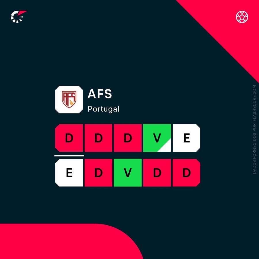 A forma recente do AFS A forma recente do AFS