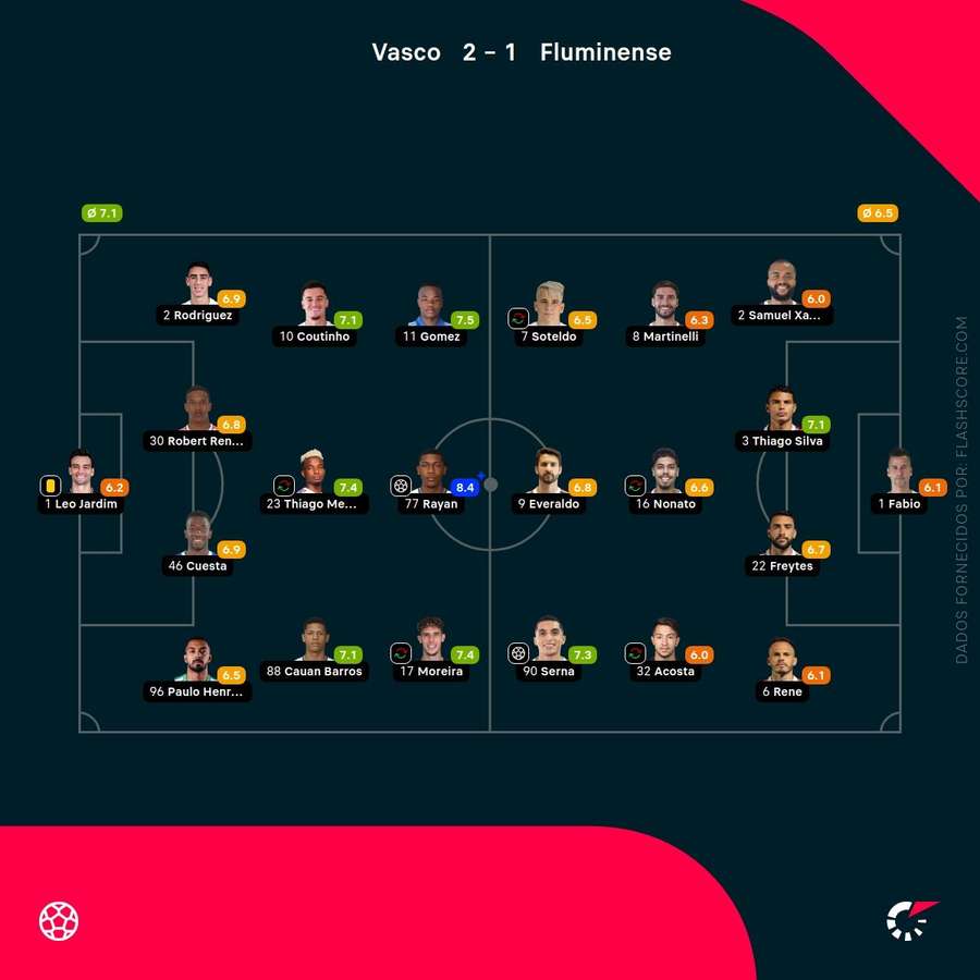 As notas individuais dos onzes iniciais