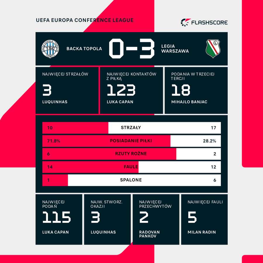 Statystyki meczu Backa Topola - Legia Warszawa