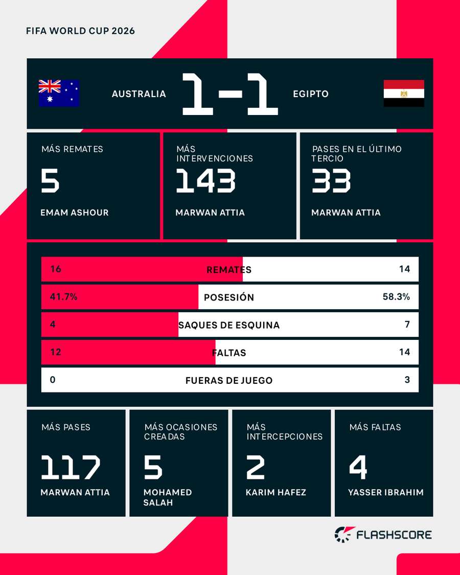 Estadísticas del Australia-Egipto Estadísticas del Australia-Egipto