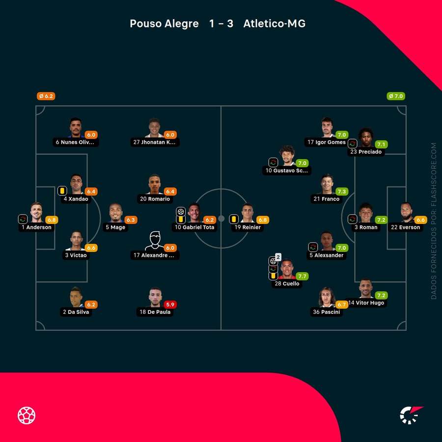 Notas finais dos jogadores