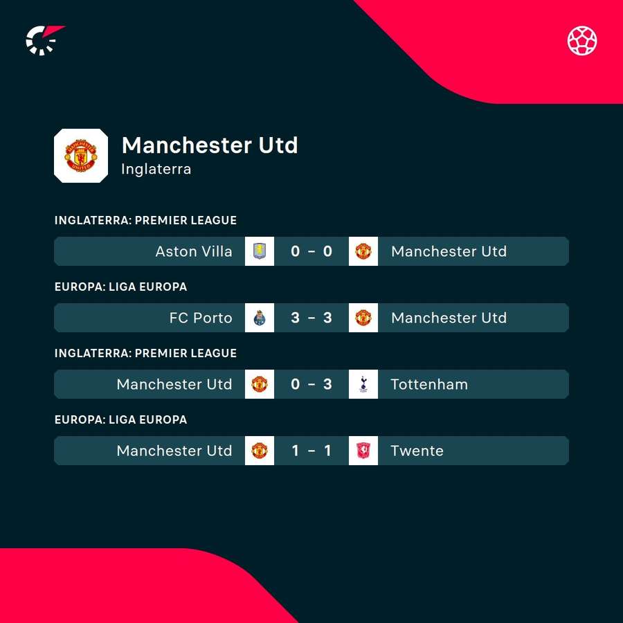 Os últimos jogos do Manchester United