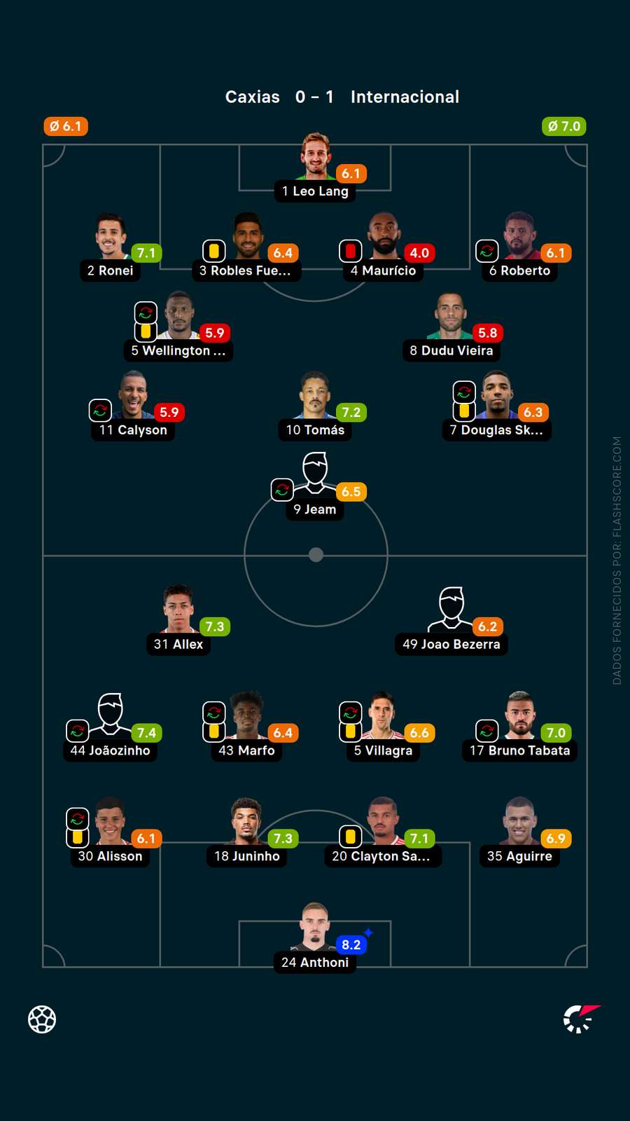 As notas dos jogadores de Caxias x Internacional