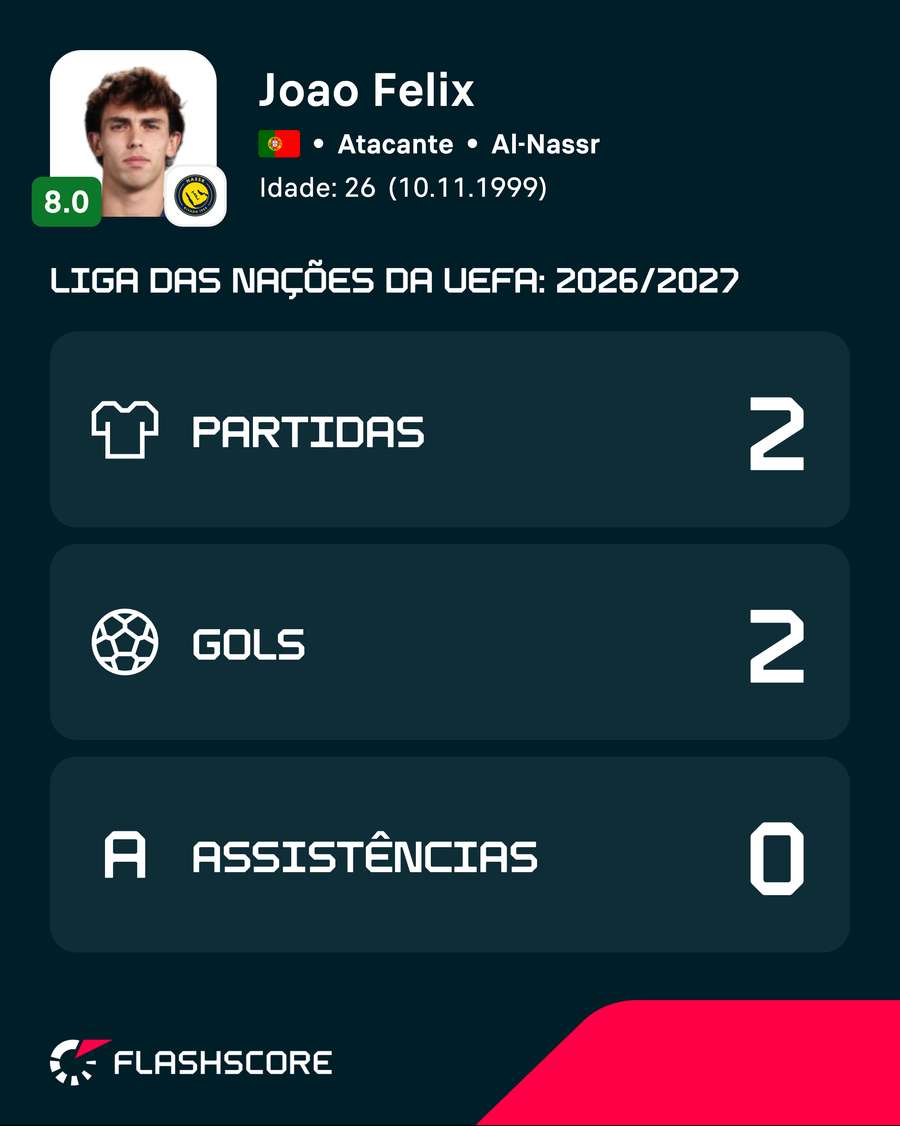Duas partidas inteiras (o que não vinha ocorrendo com João Félix na seleção) e dois gols Duas partidas inteiras (o que não vinha ocorrendo com João Félix na seleção) e dois gols