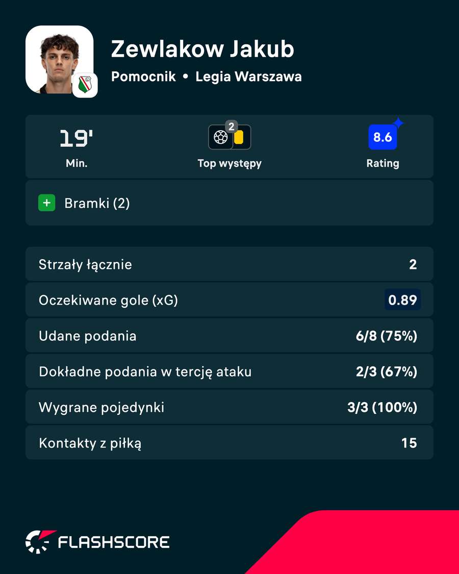 Jakub Żewłakow - statystyki w meczu Legii Warszawa z Motorem Lublin Jakub Żewłakow - statystyki w meczu Legii Warszawa z Motorem Lublin