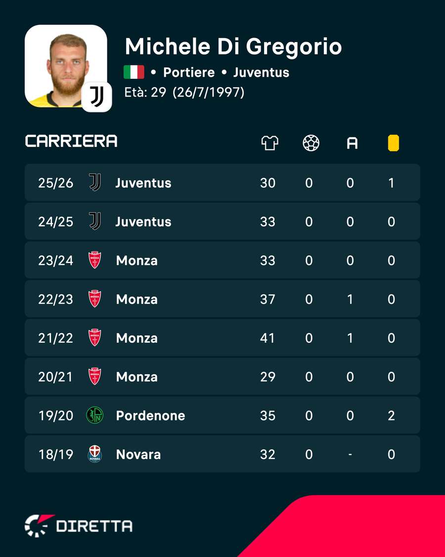 Di Gregorio rimarrà bianconero? Di Gregorio rimarrà bianconero?