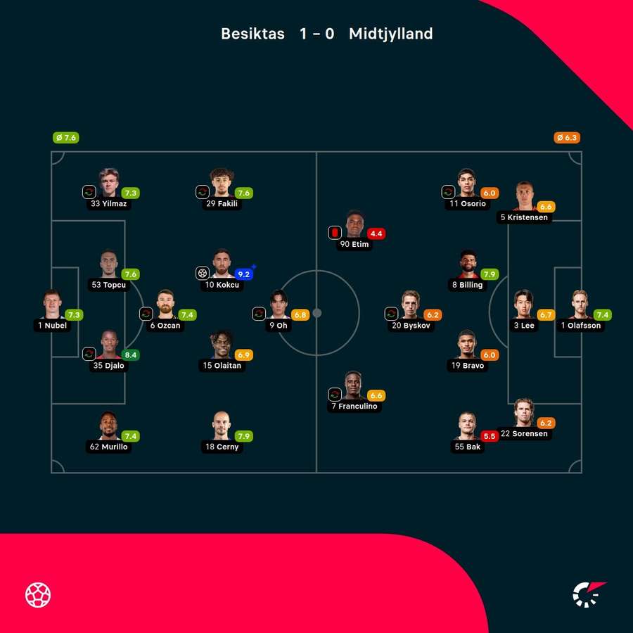 Besiktas - FC Midtjylland - Player Ratings