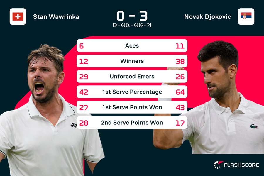 Djokovic vs Wawrinka stats