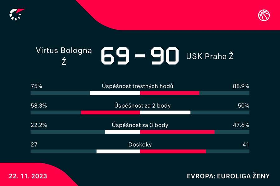 Statistiky utkání.