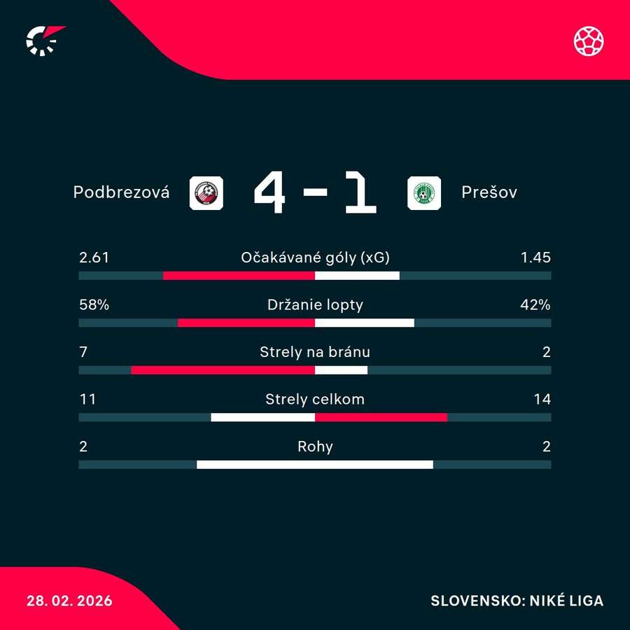 Štatistický pohľad na zápas. Štatistický pohľad na zápas.