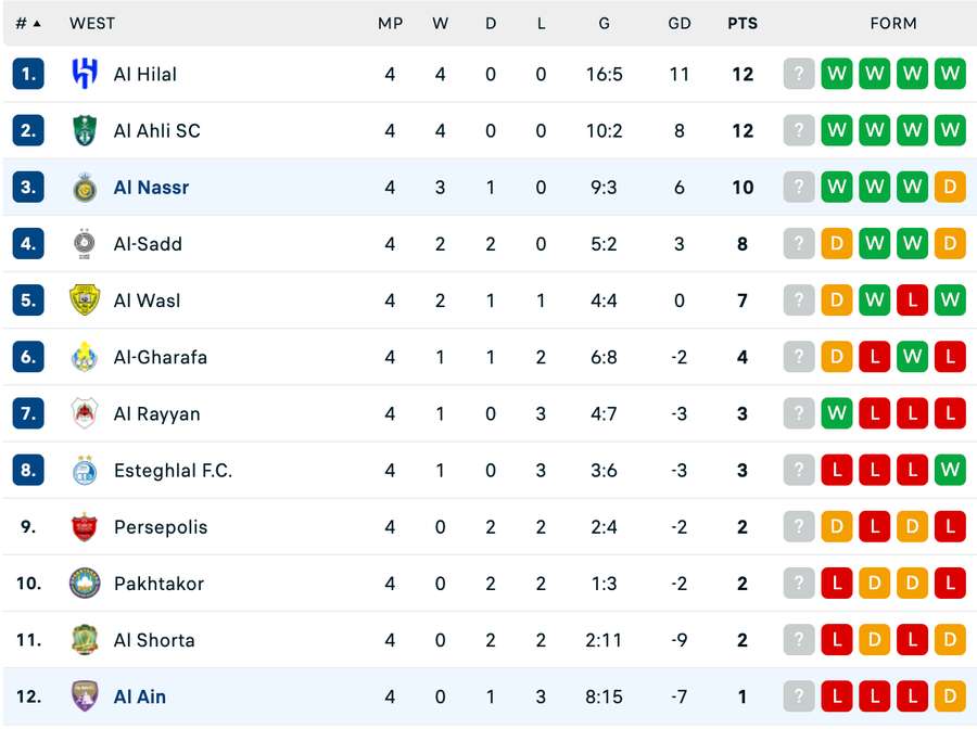 Clasament Grupa West - Liga Campionilor Asiei