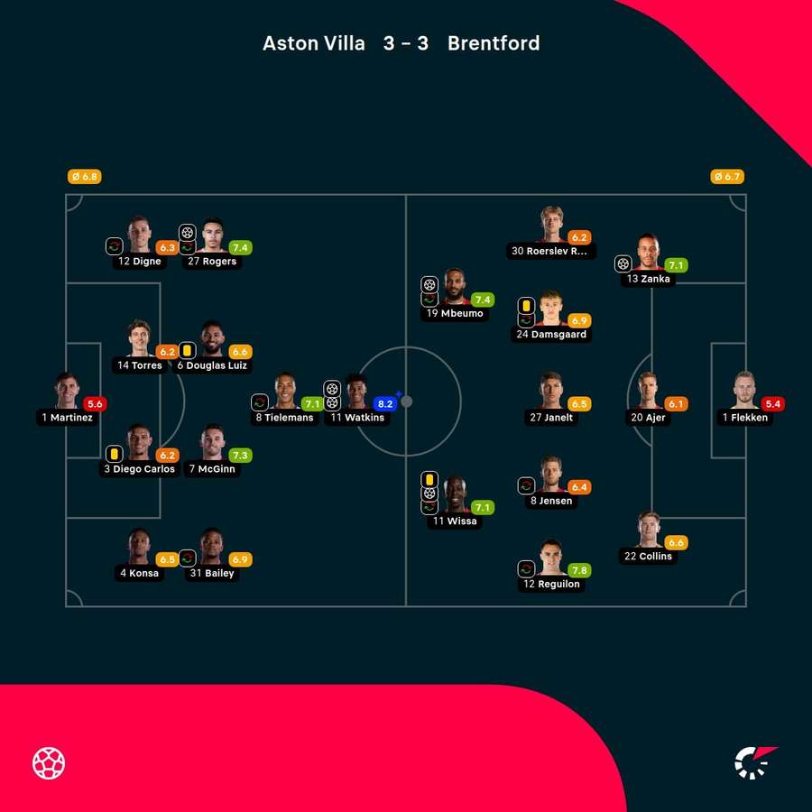 As notas dos jogadores titulares de Villa e Brentford na partida