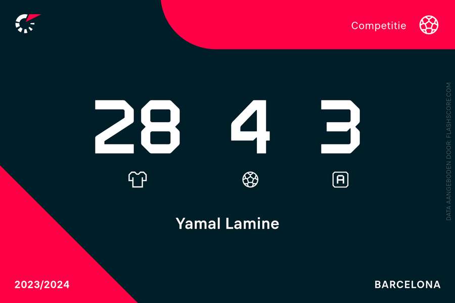 Yamal's statistieken in LaLiga