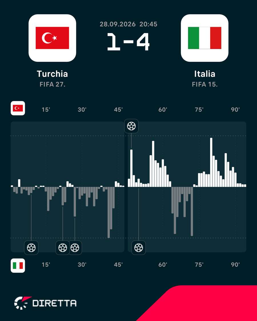 L'andamento della gara